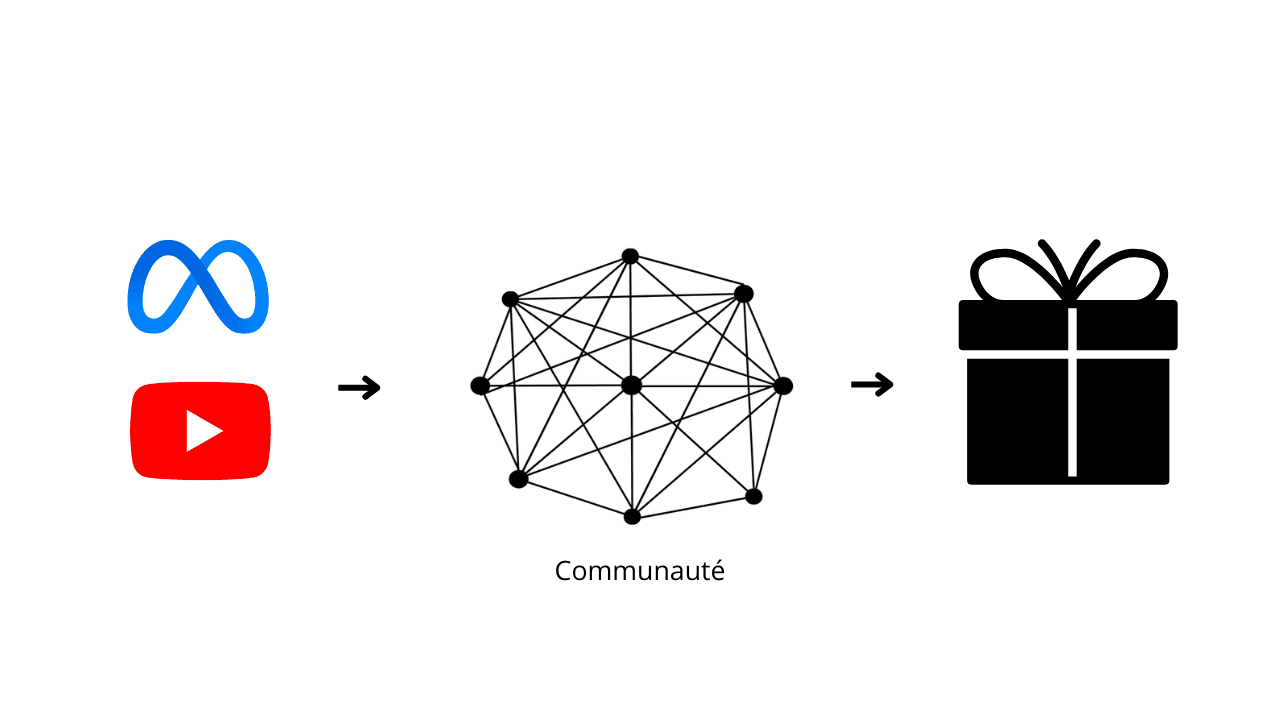 Funnel après : Meta/YouTube vers communauté vers cadeau