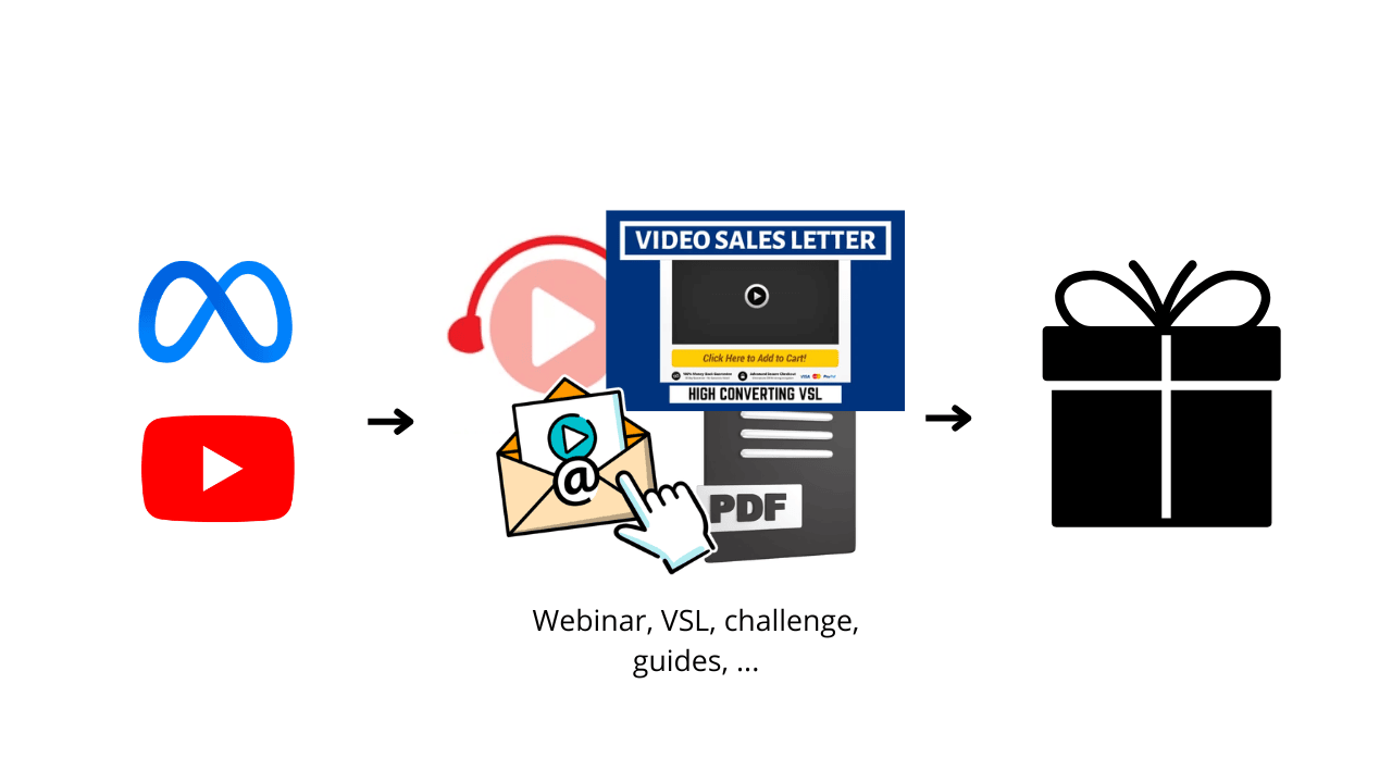 Funnel avant : Meta/YouTube vers webinar, VSL, challenge, guides vers cadeau