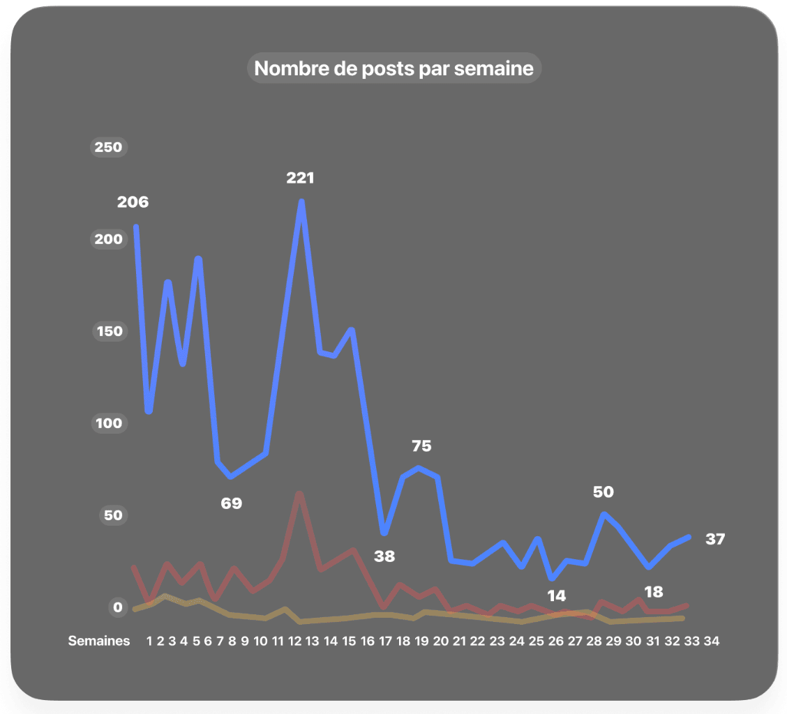 Nombre de posts par semaine : de 206 à 37, en passant par un pic à 221